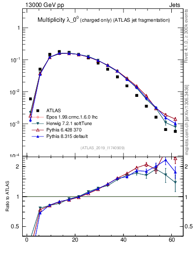 Plot of j.nch in 13000 GeV pp collisions