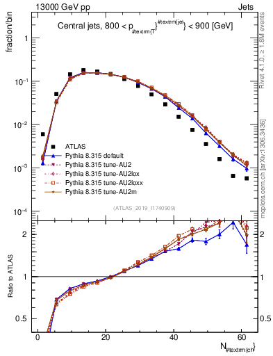 Plot of j.nch in 13000 GeV pp collisions