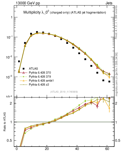 Plot of j.nch in 13000 GeV pp collisions