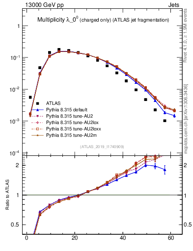 Plot of j.nch in 13000 GeV pp collisions