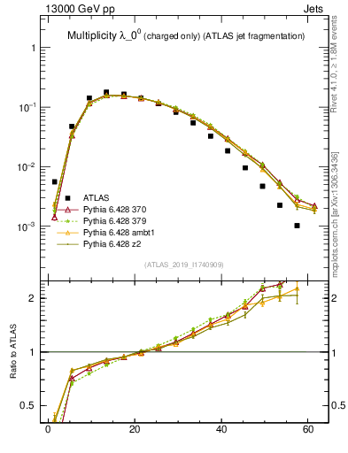 Plot of j.nch in 13000 GeV pp collisions