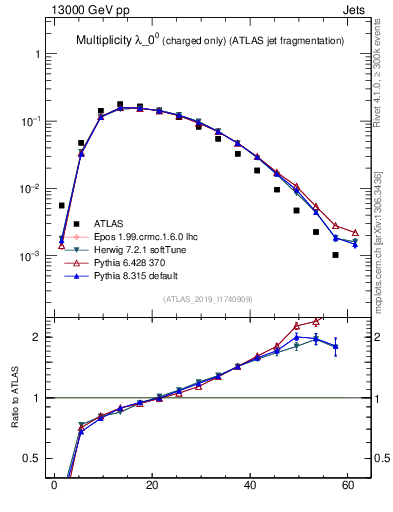 Plot of j.nch in 13000 GeV pp collisions