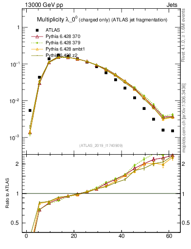 Plot of j.nch in 13000 GeV pp collisions