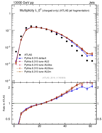 Plot of j.nch in 13000 GeV pp collisions
