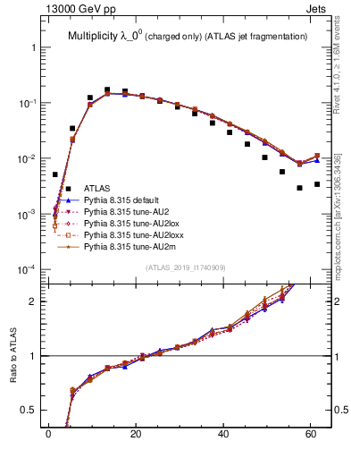 Plot of j.nch in 13000 GeV pp collisions