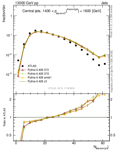 Plot of j.nch in 13000 GeV pp collisions
