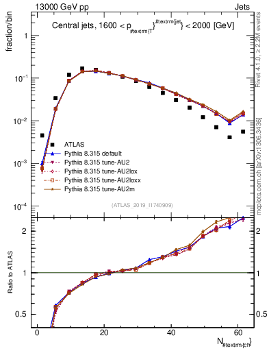 Plot of j.nch in 13000 GeV pp collisions