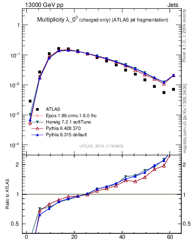 Plot of j.nch in 13000 GeV pp collisions