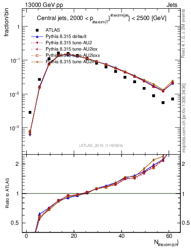Plot of j.nch in 13000 GeV pp collisions