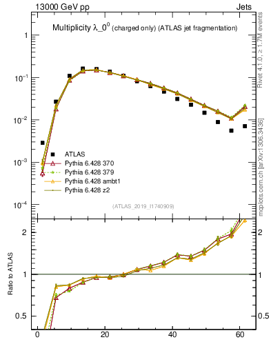 Plot of j.nch in 13000 GeV pp collisions