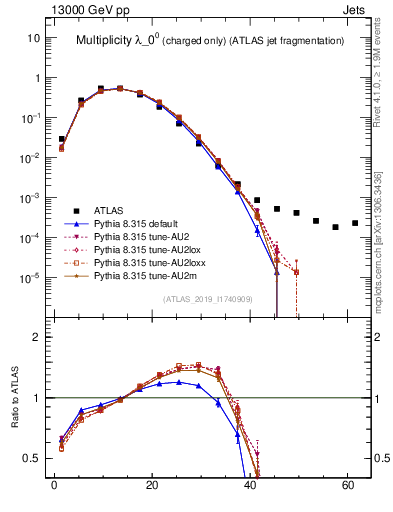 Plot of j.nch in 13000 GeV pp collisions