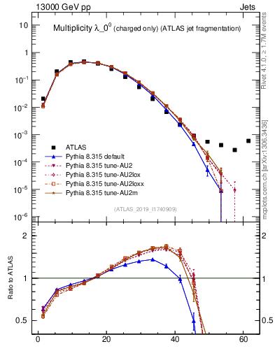Plot of j.nch in 13000 GeV pp collisions
