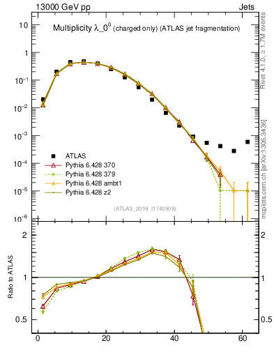 Plot of j.nch in 13000 GeV pp collisions