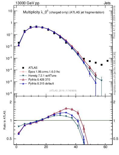 Plot of j.nch in 13000 GeV pp collisions