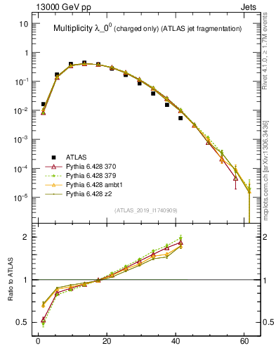 Plot of j.nch in 13000 GeV pp collisions