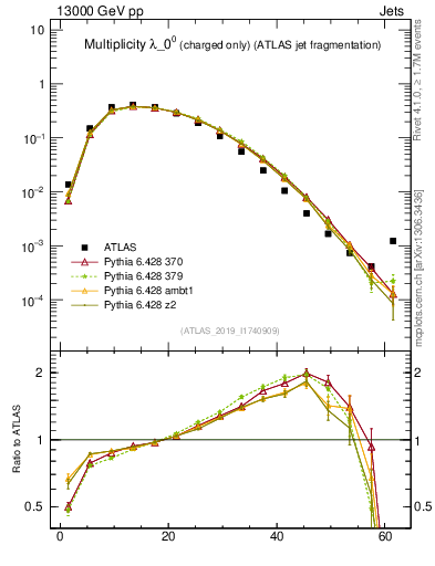 Plot of j.nch in 13000 GeV pp collisions