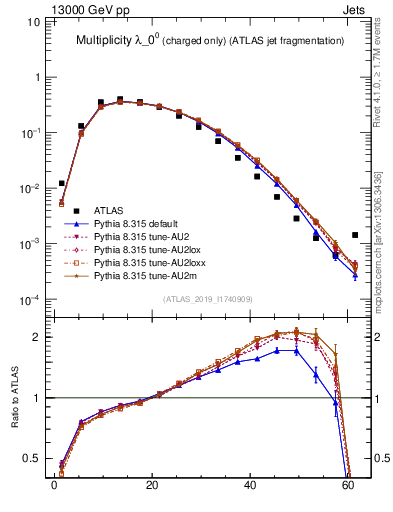 Plot of j.nch in 13000 GeV pp collisions