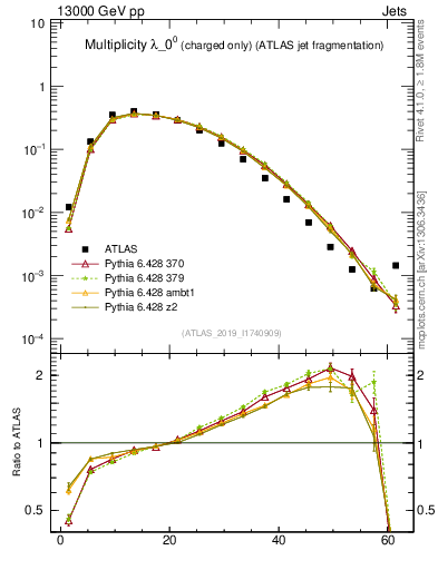 Plot of j.nch in 13000 GeV pp collisions