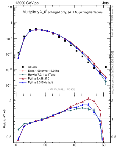 Plot of j.nch in 13000 GeV pp collisions