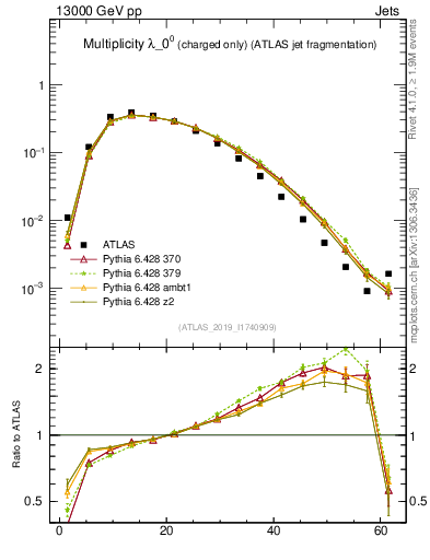 Plot of j.nch in 13000 GeV pp collisions