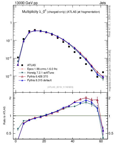 Plot of j.nch in 13000 GeV pp collisions
