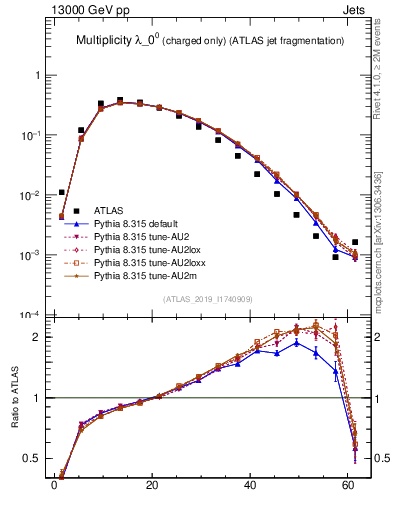 Plot of j.nch in 13000 GeV pp collisions