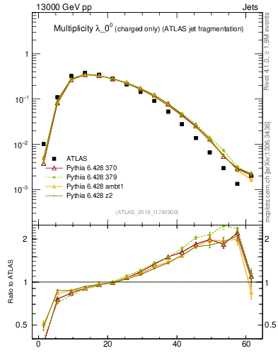 Plot of j.nch in 13000 GeV pp collisions