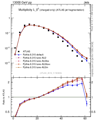 Plot of j.nch in 13000 GeV pp collisions