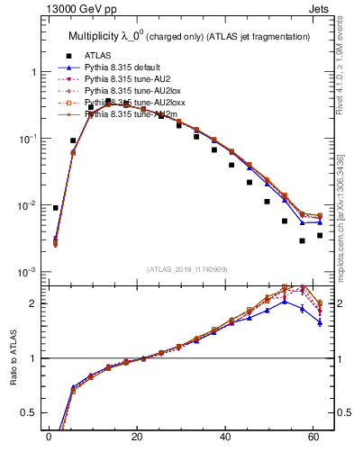 Plot of j.nch in 13000 GeV pp collisions
