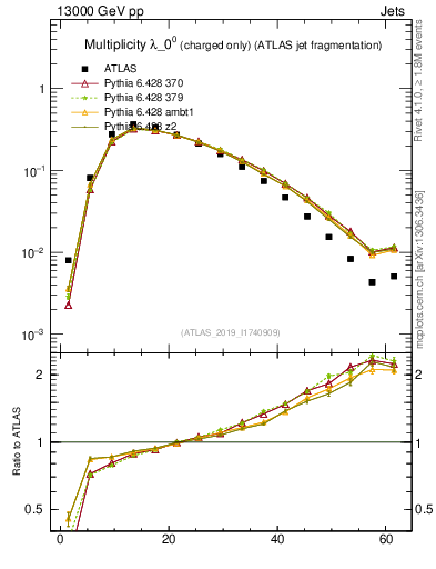 Plot of j.nch in 13000 GeV pp collisions