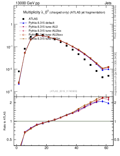 Plot of j.nch in 13000 GeV pp collisions