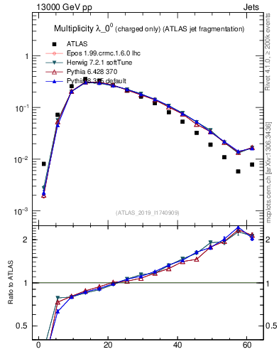 Plot of j.nch in 13000 GeV pp collisions