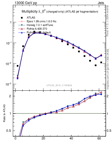 Plot of j.nch in 13000 GeV pp collisions