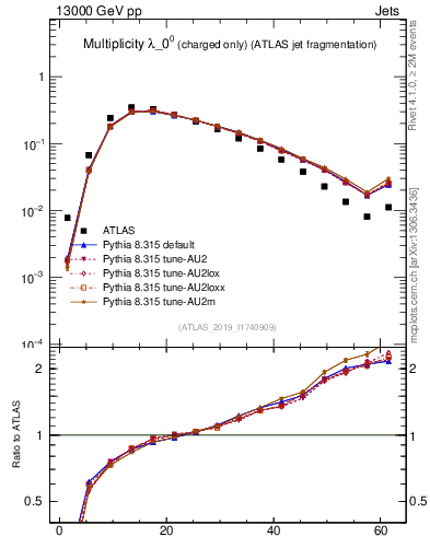 Plot of j.nch in 13000 GeV pp collisions