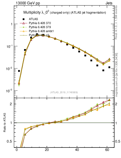 Plot of j.nch in 13000 GeV pp collisions