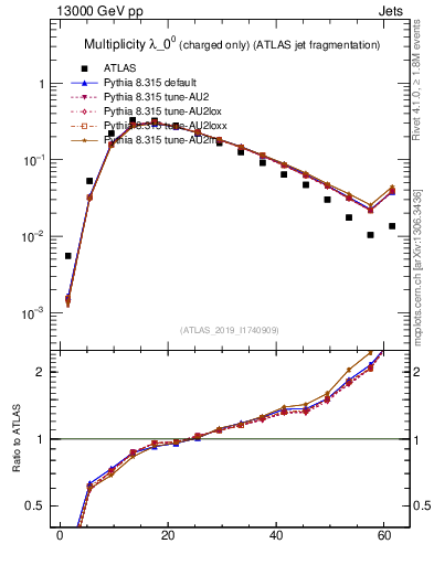 Plot of j.nch in 13000 GeV pp collisions
