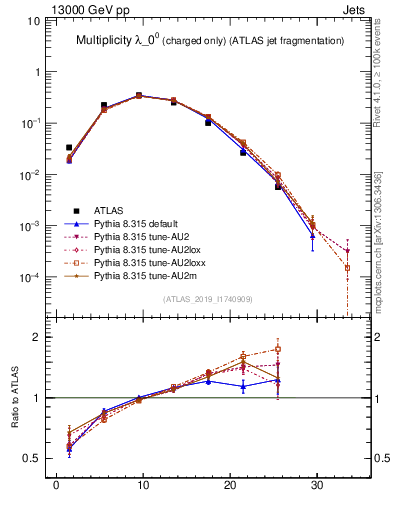 Plot of j.nch in 13000 GeV pp collisions