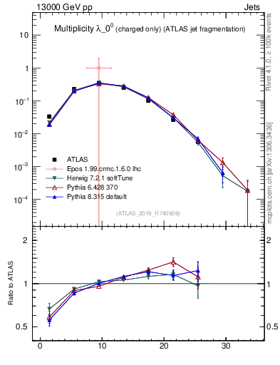 Plot of j.nch in 13000 GeV pp collisions