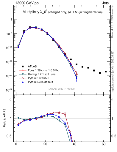 Plot of j.nch in 13000 GeV pp collisions