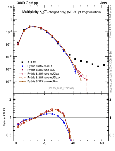 Plot of j.nch in 13000 GeV pp collisions
