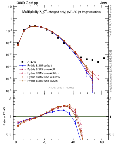 Plot of j.nch in 13000 GeV pp collisions