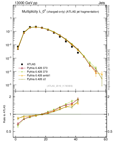 Plot of j.nch in 13000 GeV pp collisions
