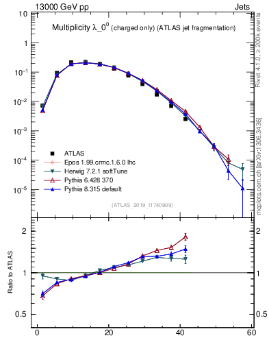 Plot of j.nch in 13000 GeV pp collisions