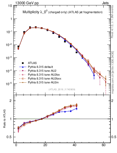 Plot of j.nch in 13000 GeV pp collisions