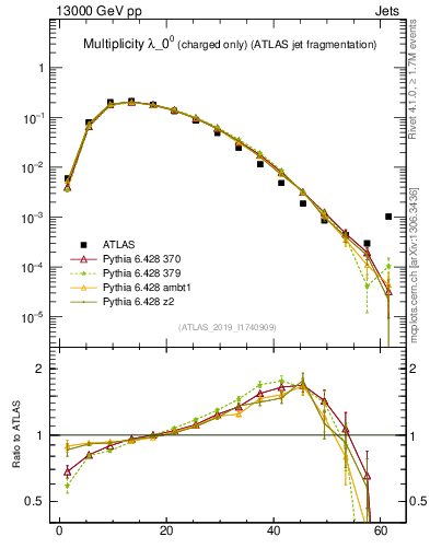 Plot of j.nch in 13000 GeV pp collisions