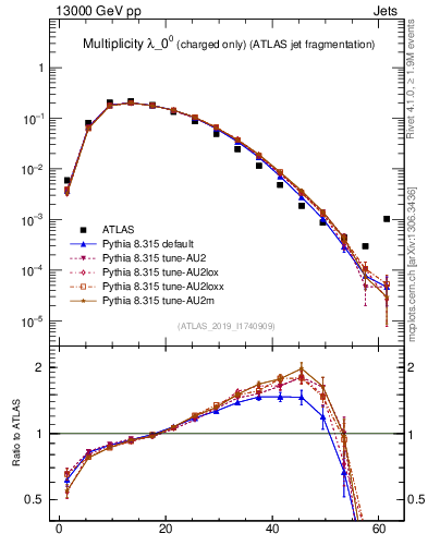 Plot of j.nch in 13000 GeV pp collisions