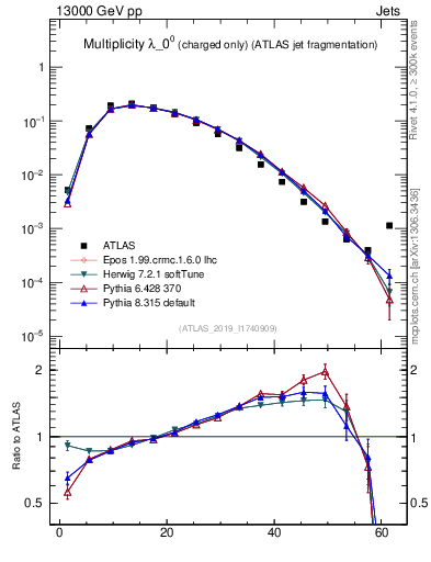 Plot of j.nch in 13000 GeV pp collisions