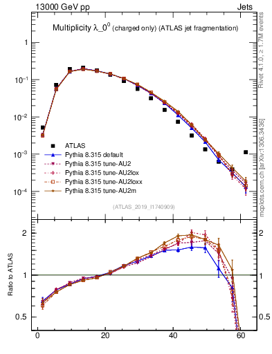 Plot of j.nch in 13000 GeV pp collisions