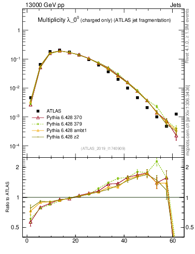 Plot of j.nch in 13000 GeV pp collisions