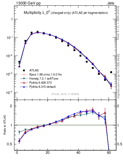 Plot of j.nch in 13000 GeV pp collisions